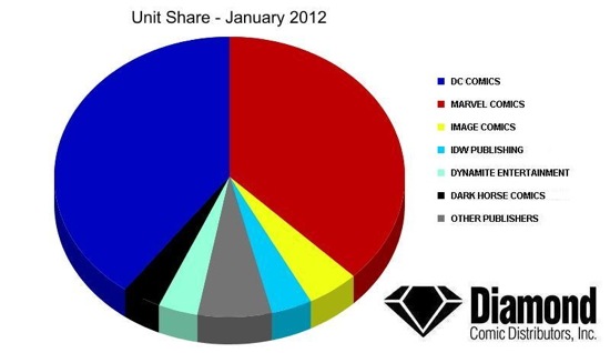 unit share DC tops units; Marvel, dollars in January [update]