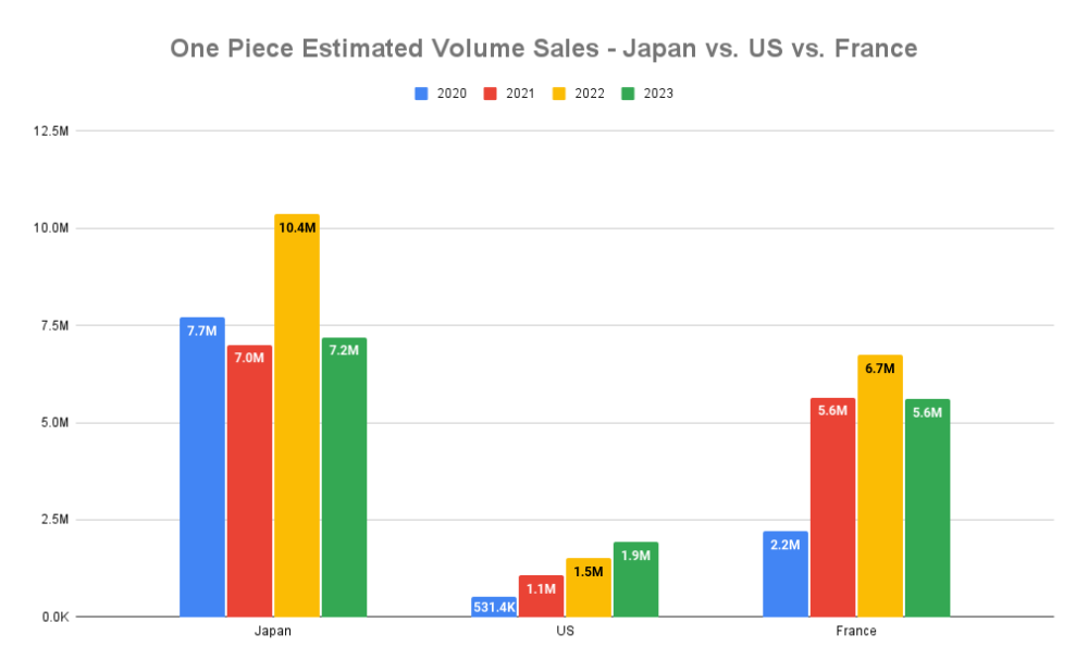One Piece Estimated Volume SalesJapan US France 2020 7.7M 531.4K 2.2M 2021 7.0M 1.1M 5.6M 2022 10.4M 1.5M 6.7M 2023 7.2M 1.9M 5.6M