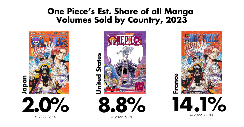 One Piece’s Est. Share of all Manga Volumes Sold by Country, 2023Japan US France 2023 Share of Volumes 2.0% 8.1% 14.1%