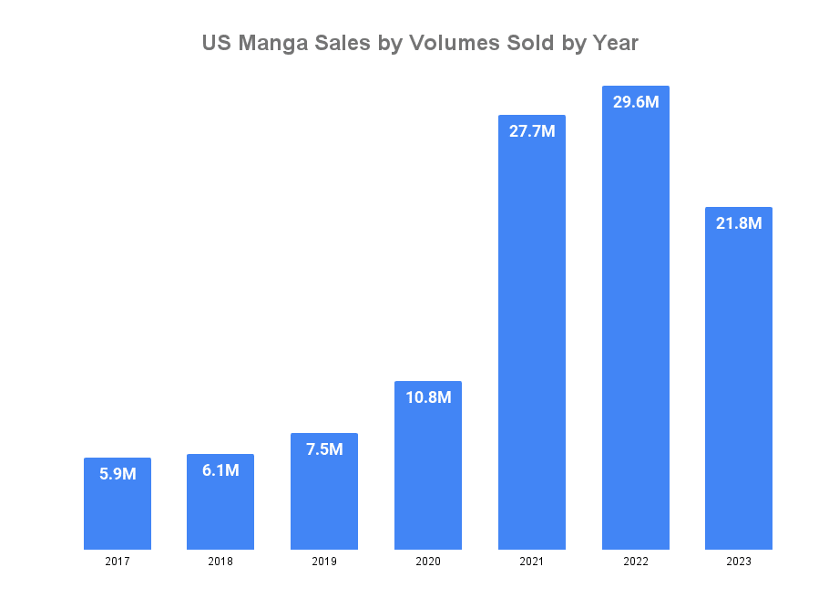 YearUS Manga Sales, by Volumes Sold 2017 5.9M 2018 6.1M 2019 7.5M 2020 10.8M 2021 27.7M 2022 29.6M 2023 21.8M